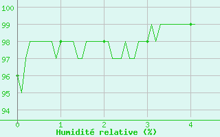 Courbe de l'humidit relative pour Formigures (66)