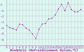 Courbe du refroidissement olien pour Sermange-Erzange (57)