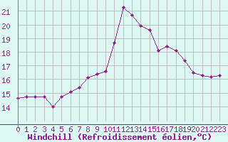 Courbe du refroidissement olien pour Strasbourg (67)