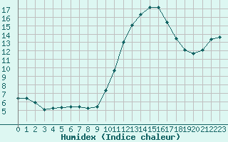 Courbe de l'humidex pour Sainte-Ouenne (79)