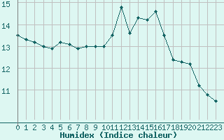 Courbe de l'humidex pour Tours (37)