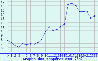 Courbe de tempratures pour Leucate (11)