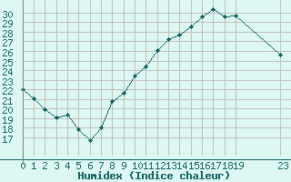 Courbe de l'humidex pour Herserange (54)