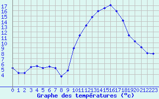 Courbe de tempratures pour Besanon (25)