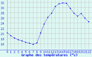 Courbe de tempratures pour Sisteron (04)