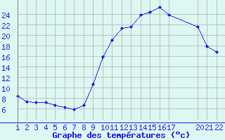 Courbe de tempratures pour Saint-Haon (43)