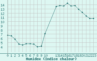 Courbe de l'humidex pour Potes / Torre del Infantado (Esp)