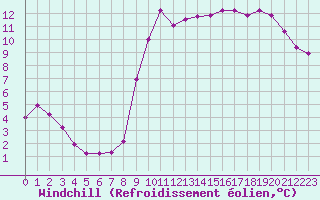 Courbe du refroidissement olien pour Vannes-Sn (56)