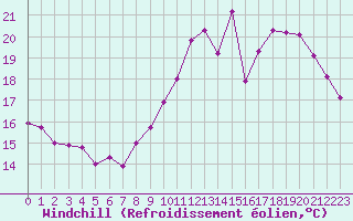 Courbe du refroidissement olien pour Nonaville (16)