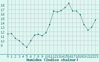 Courbe de l'humidex pour Saint-Brieuc (22)