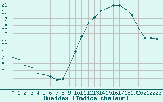 Courbe de l'humidex pour Paray-le-Monial - St-Yan (71)