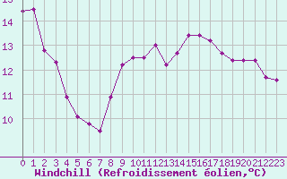 Courbe du refroidissement olien pour Nevers (58)