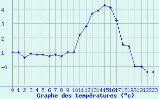 Courbe de tempratures pour Le Touquet (62)