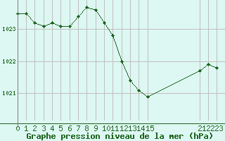 Courbe de la pression atmosphrique pour Verngues - Hameau de Cazan (13)