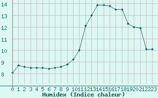 Courbe de l'humidex pour Nice (06)