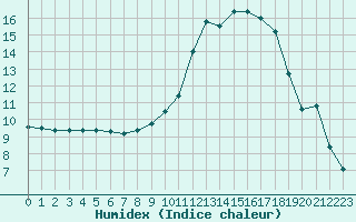 Courbe de l'humidex pour Saint-Philbert-sur-Risle (27)