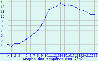 Courbe de tempratures pour Lignerolles (03)