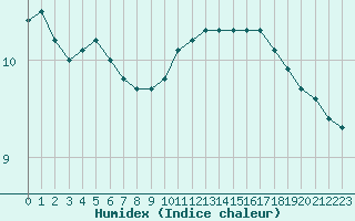 Courbe de l'humidex pour Ouessant (29)