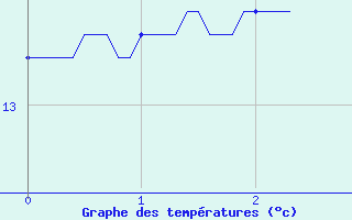 Courbe de tempratures pour Saint-Sgal (29)