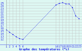 Courbe de tempratures pour L