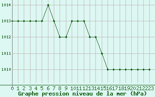 Courbe de la pression atmosphrique pour Ruffiac (47)