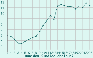 Courbe de l'humidex pour Salon-de-Provence (13)