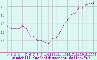 Courbe du refroidissement olien pour Saint-Dizier (52)