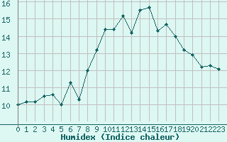 Courbe de l'humidex pour La Rochelle - Aerodrome (17)