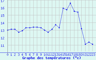 Courbe de tempratures pour Saint-Antonin-du-Var (83)