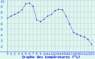 Courbe de tempratures pour Saint-Michel-Mont-Mercure (85)
