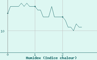 Courbe de l'humidex pour Colombier Jeune (07)