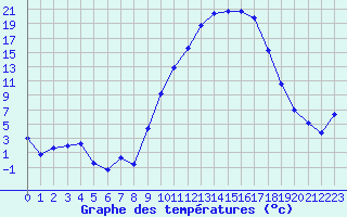 Courbe de tempratures pour Dounoux (88)