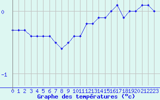 Courbe de tempratures pour Laqueuille (63)