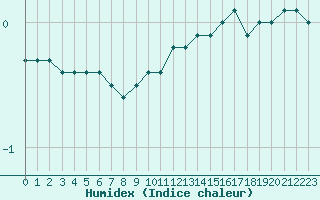 Courbe de l'humidex pour Laqueuille (63)