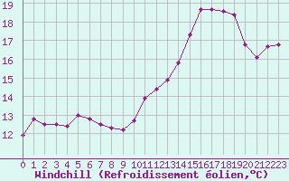 Courbe du refroidissement olien pour Plussin (42)