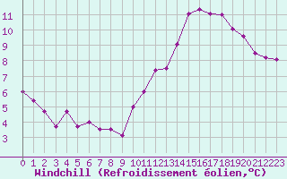 Courbe du refroidissement olien pour Le Touquet (62)