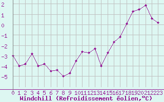 Courbe du refroidissement olien pour Brigueuil (16)