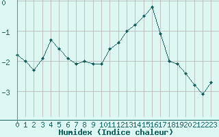 Courbe de l'humidex pour Villarzel (Sw)