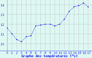 Courbe de tempratures pour Dolembreux (Be)