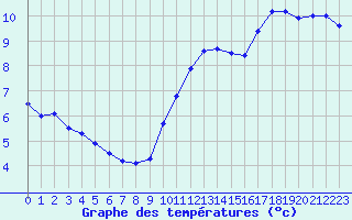 Courbe de tempratures pour Blus (40)
