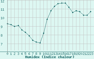 Courbe de l'humidex pour Leign-les-Bois (86)