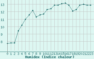 Courbe de l'humidex pour Saint-Brieuc (22)