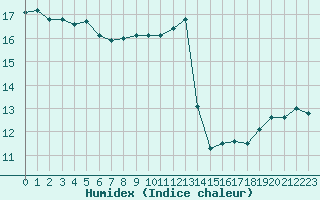 Courbe de l'humidex pour Courcouronnes (91)