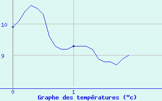 Courbe de tempratures pour Arvieu (12)