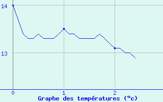 Courbe de tempratures pour Roissard (38)