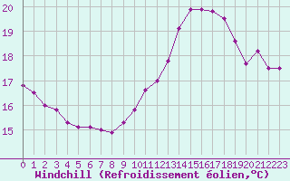 Courbe du refroidissement olien pour Leucate (11)