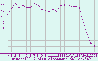 Courbe du refroidissement olien pour Grimentz (Sw)