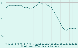 Courbe de l'humidex pour Saclas (91)