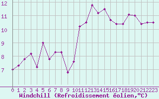 Courbe du refroidissement olien pour Saint-Brevin (44)