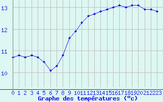 Courbe de tempratures pour La Chapelle-Montreuil (86)